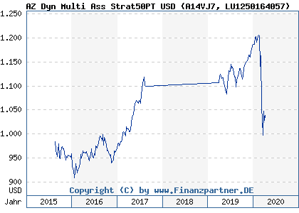 Chart: AZ Dyn Multi Ass Strat50PT USD (A14VJ7 LU1250164057)