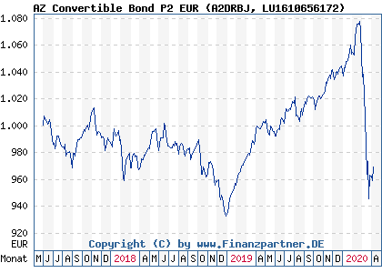 Chart: AZ Convertible Bond P2 EUR (A2DRBJ LU1610656172)