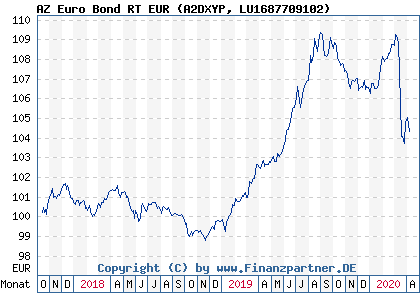 Chart: AZ Euro Bond RT EUR (A2DXYP LU1687709102)