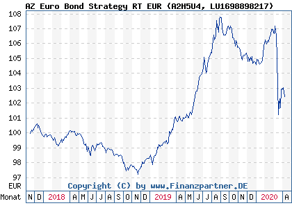 Chart: AZ Euro Bond Strategy RT EUR (A2H5U4 LU1698898217)