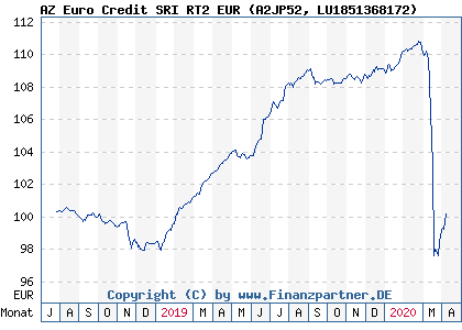 Chart: AZ Euro Credit SRI RT2 EUR (A2JP52 LU1851368172)