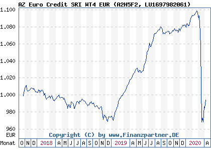 Chart: AZ Euro Credit SRI WT4 EUR (A2H5F2 LU1697982061)