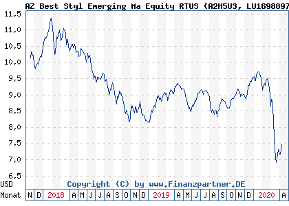 Chart: AZ Best Styl Emerging Ma Equity RTUS (A2H5U3 LU1698897672)