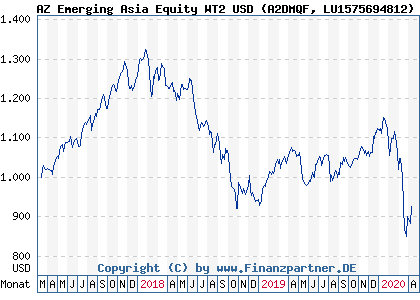 Chart: AZ Emerging Asia Equity WT2 USD (A2DMQF LU1575694812)
