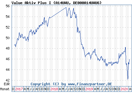 Chart: Value Aktiv Plus I (A14UWU DE000A14UWU6)