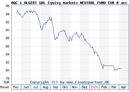 Chart: AQC 1 ALGERT GBL Equity Markets NEUTRAL FUND EUR R acc (A2DXKL LU1600503574)
