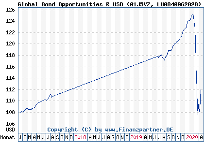 Chart: Global Bond Opportunities R USD (A1J5VZ LU0840962020)