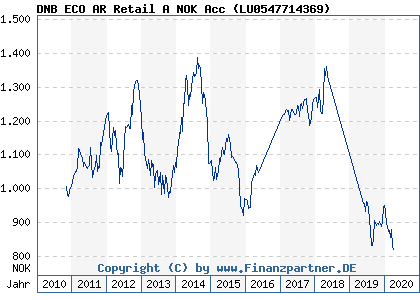 Chart: DNB ECO AR Retail A NOK Acc ( LU0547714369)