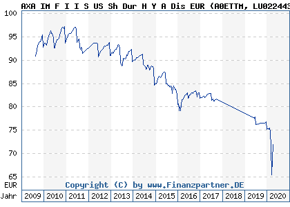 Chart: AXA IM F I I S US Sh Dur H Y A Dis EUR (A0ETTM LU0224434372)