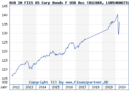 Chart: AXA IM FIIS US Corp Bonds F USD Acc (A1C6KR LU0546067371)