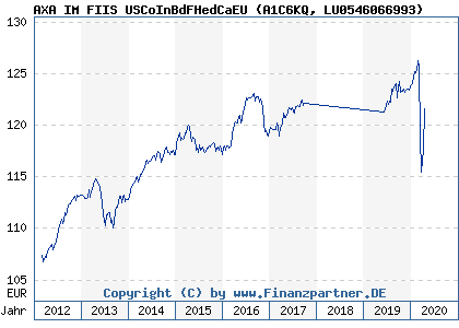 Chart: AXA IM FIIS USCoInBdFHedCaEU (A1C6KQ LU0546066993)