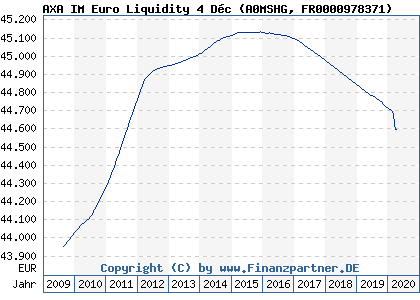 Chart: AXA IM Euro Liquidity 4 Déc (A0MSHG FR0000978371)