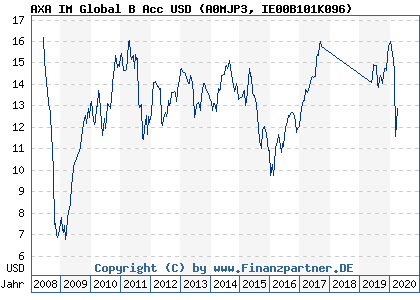 Chart: AXA IM Global B Acc USD (A0MJP3 IE00B101K096)