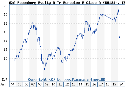 Chart: AXA Rosenberg Equity A Tr Eurobloc E Class A (691314 IE0008366365)