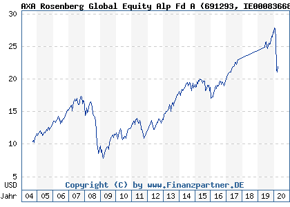 Chart: AXA Rosenberg Global Equity Alp Fd A (691293 IE0008366811)