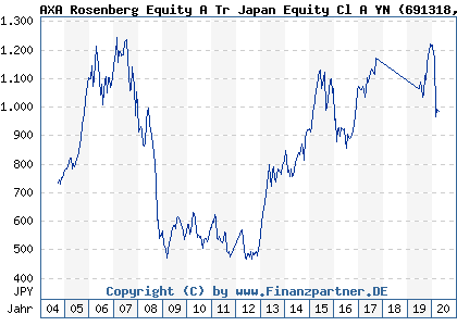 Chart: AXA Rosenberg Equity A Tr Japan Equity Cl A YN (691318 IE0008366589)