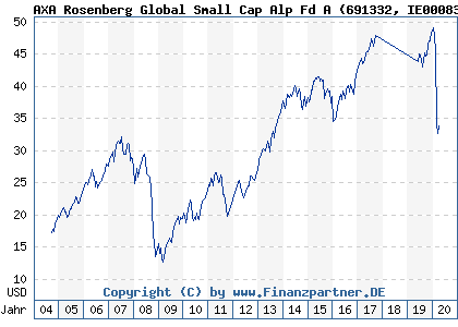 Chart: AXA Rosenberg Global Small Cap Alp Fd A (691332 IE0008366928)