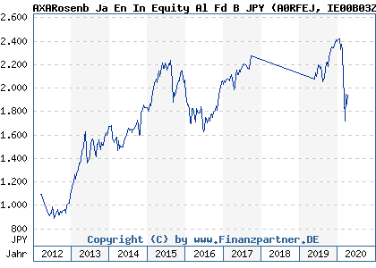 Chart: AXARosenb Ja En In Equity Al Fd B JPY (A0RFEJ IE00B03Z0X43)