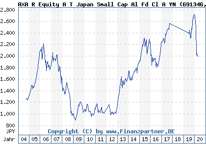 Chart: AXA R Equity A T Japan Small Cap Al Fd Cl A YN (691346 IE0008366696)