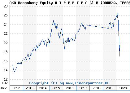 Chart: AXA Rosenberg Equity A T P E E I E A Cl B (A0RBXQ IE0033609946)