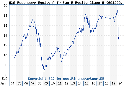 Chart: AXA Rosenberg Equity A Tr Pan E Equity Class A (691299 IE0008365730)