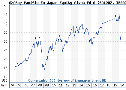 Chart: AXARbg Pacific Ex Japan Equity Alpha Fd A (691297 IE0008366704)