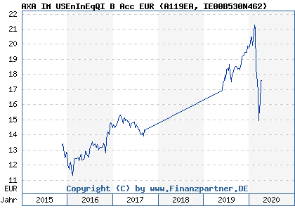 Chart: AXA IM USEnInEqQI B Acc EUR (A119EA IE00B530N462)