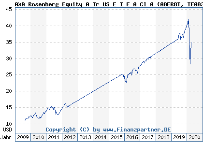 Chart: AXA Rosenberg Equity A Tr US E I E A Cl A (A0ER8T IE0033609615)