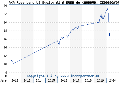 Chart: AXA Rosenberg US Equity Al A EURH dg (A0DQW0 IE00B02YQP67)