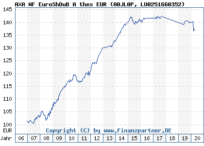Chart: AXA WF EuroShDuB A thes EUR (A0JL0P LU0251660352)