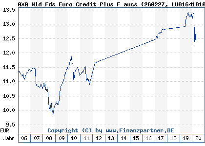 Chart: AXA Wld Fds Euro Credit Plus F auss (260227 LU0164101015)