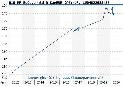 Chart: AXA WF EuGovernBd A CapEUR (A0YKJP LU0482268843)