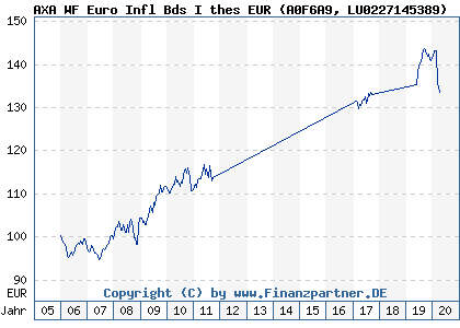 Chart: AXA WF Euro Infl Bds I thes EUR (A0F6A9 LU0227145389)