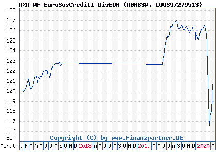 Chart: AXA WF EuroSusCreditI DisEUR (A0RB3W LU0397279513)