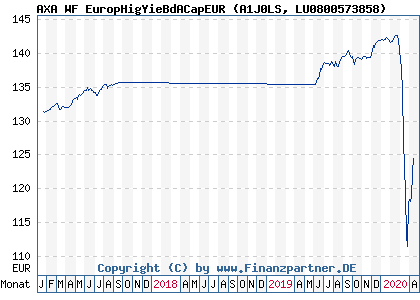 Chart: AXA WF EuropHigYieBdACapEUR (A1J0LS LU0800573858)