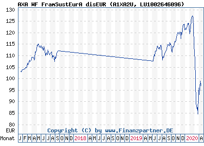 Chart: AXA WF EuropeEquityA DisEUR (A1XA2U LU1002646096)