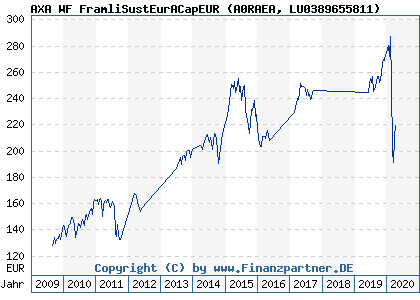 Chart: AXA WF EuropeEquityACapEUR (A0RAEA LU0389655811)