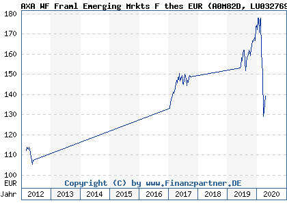 Chart: AXA WF Framl Emerging Mrkts F thes EUR (A0M82D LU0327690474)