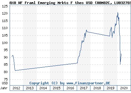Chart: AXA WF Framl Emerging Mrkts F thes USD (A0M82C LU0327690631)