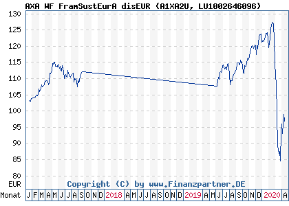 Chart: AXA WF FramSustEurA disEUR (A1XA2U LU1002646096)