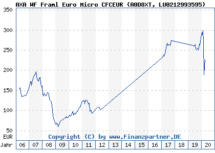 Chart: AXA WF Framl Euro Micro CFCEUR (A0D8XT LU0212993595)