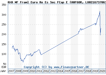Chart: AXA WF Framl Euro Re Es Sec FCap E (A0F68R LU0216737063)