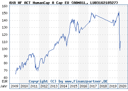 Chart: AXA WF ACT HumanCap A Cap EU (A0M81L LU0316218527)
