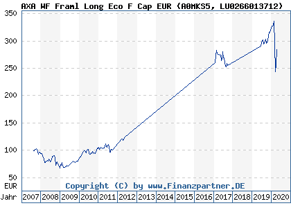 Chart: AXA WF Framl Long Eco F Cap EUR (A0MKS5 LU0266013712)