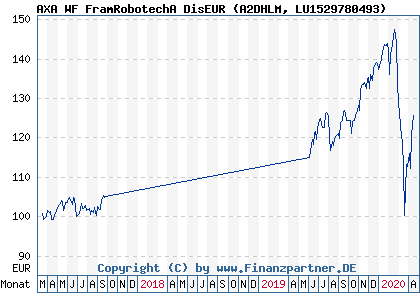 Chart: AXA WF FramRobotechA DisEUR (A2DHLM LU1529780493)