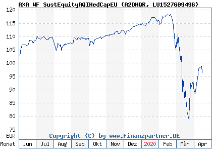 Chart: AXA WF SustEquityAQIHedCapEU (A2DHQR LU1527609496)