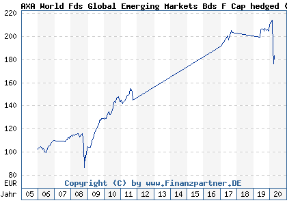 Chart: AXA World Fds Global Emerging Markets Bds F Cap hedged (A0F6AP LU0227125944)
