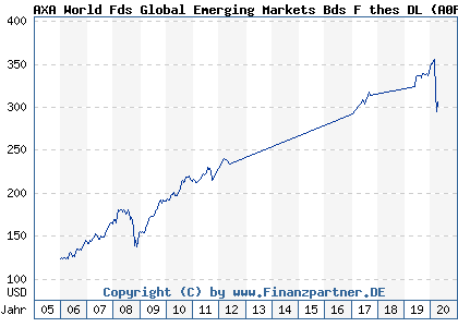 Chart: AXA World Fds Global Emerging Markets Bds F thes DL (A0F6AQ LU0227127486)