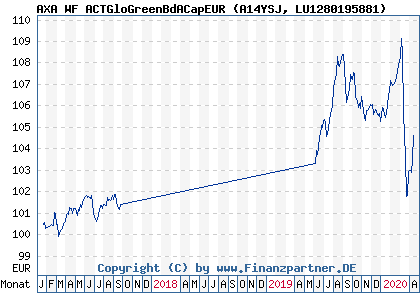 Chart: AXA WF ACTGloGreenBdACapEUR (A14YSJ LU1280195881)