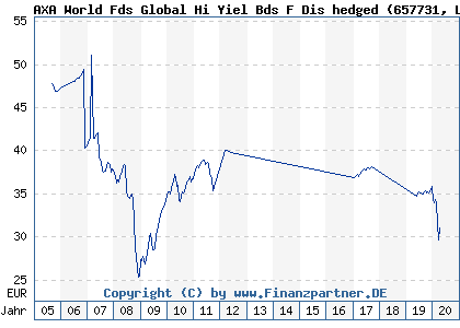 Chart: AXA World Fds Global Hi Yiel Bds F Dis hedged (657731 LU0125750769)